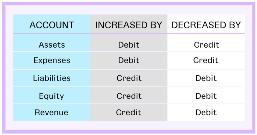 The 3 Golden Rules of Accounting You Should Know - Active Directory Audit